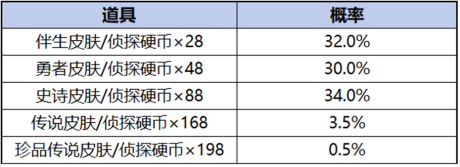 王者荣耀柯南祈愿珍品传说活动奖励有哪些 柯南祈愿珍品传说活动玩法规则及奖励详细解析图5