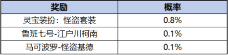 王者荣耀柯南祈愿珍品传说活动奖励有哪些 柯南祈愿珍品传说活动玩法规则及奖励详细解析图8