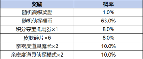 王者荣耀柯南联动皮肤保底价格 柯南联动皮肤保底价格图2