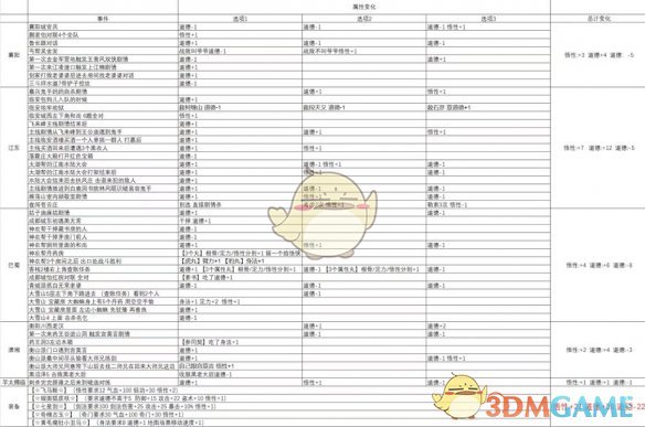 大江湖之苍龙与白鸟道德减少方法介绍 道德减少方法介绍图1