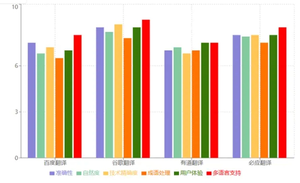 百度翻译和有道翻译哪个好 百度翻译VS有道翻译图1