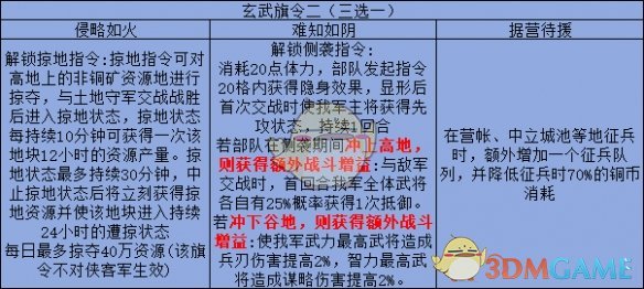 三国志战略版旗令是干什么的 旗令作用效果解析图2