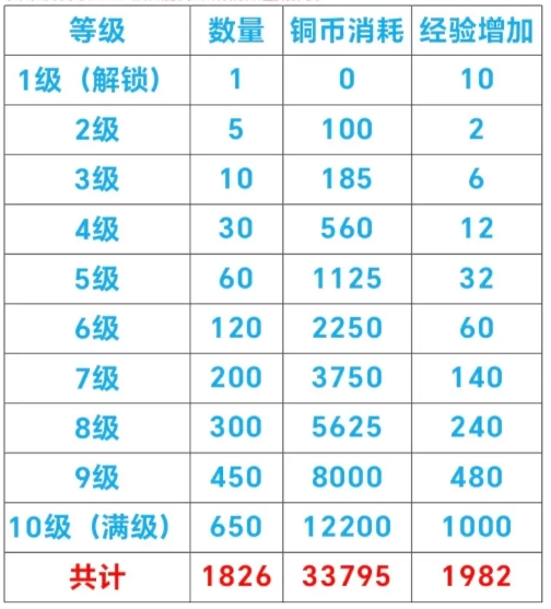 暗黑封魔录蓝色品质卡牌升级详细数据 蓝色品质卡牌升级详细数据图1