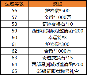 地下城与勇士起源天界跃升之路活动内容是什么 天界跃升之路活动内容一览图2