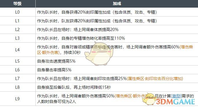 白荆回廊十手卫技能每级加成是多少 十手卫技能属性加成一览图2