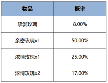 王者荣耀国色锦绣版本新亲密度道具有哪些 王者荣耀国色锦绣版本新亲密度道具汇总图5