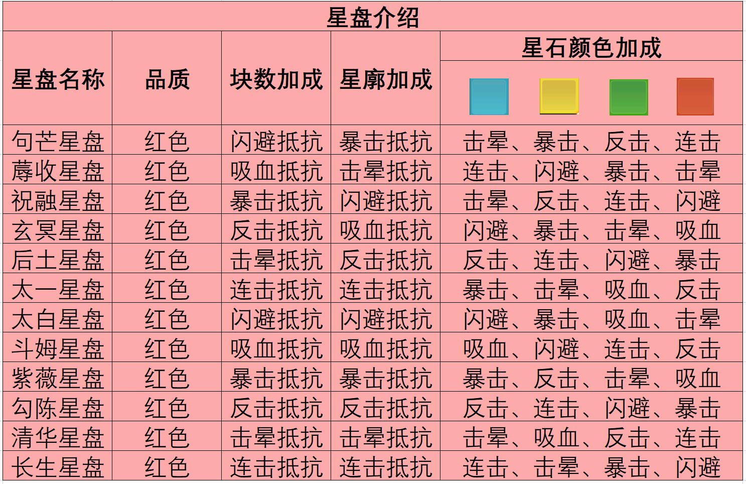 魔境迷宫大冒险星盘及秘籍深度攻略 星盘及秘籍深度攻略图2