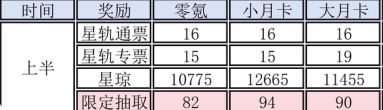 崩坏：星穹铁道3.1上半星琼数量有多少 3.1上半星琼数量统计图1