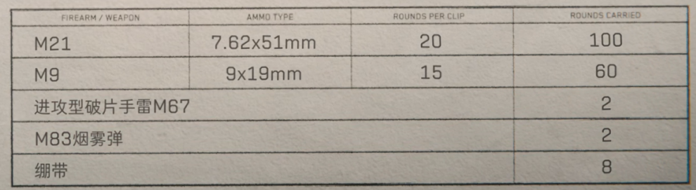 三角洲行动黑鹰坠落武器搭配推荐 黑鹰坠落小队职能弹药搭配图11