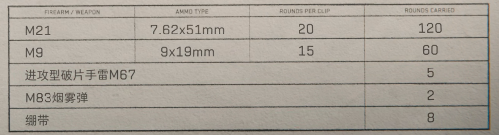 三角洲行动黑鹰坠落武器搭配推荐 黑鹰坠落小队职能弹药搭配图9
