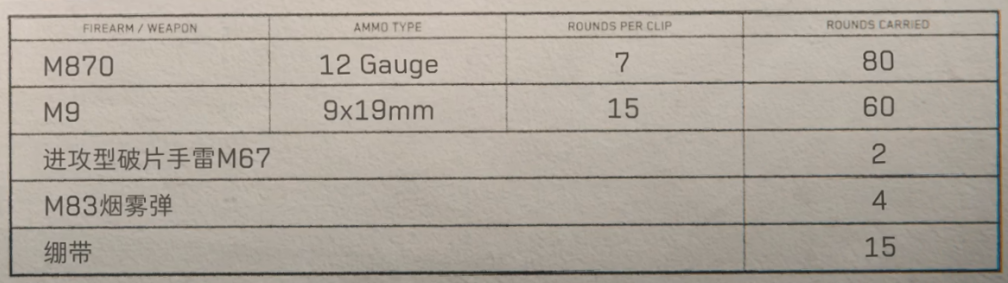 三角洲行动黑鹰坠落武器搭配推荐 黑鹰坠落小队职能弹药搭配图15